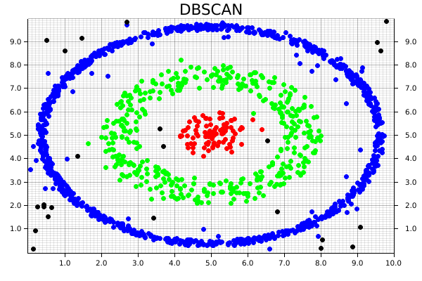 DBSCAN